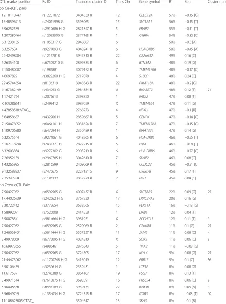 Table 4 Top 25 non-redundant gene level cis-eQTL and top 25 trans-eQTL-transcript cluster pairs