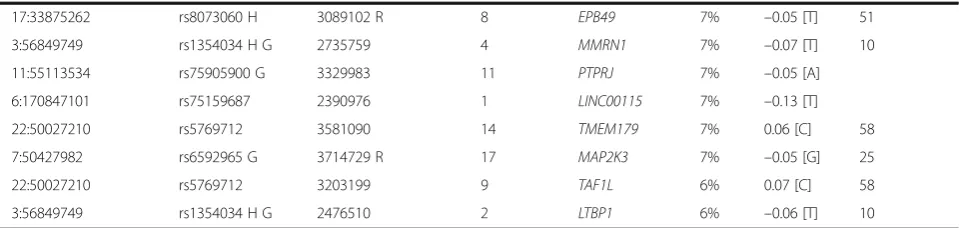 Table 4 Top 25 non-redundant gene level cis-eQTL and top 25 trans-eQTL-transcript cluster pairs (Continued)
