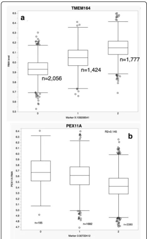 Fig. 2 Box plots of very strong cis-eQTL or trans-eQTL-transcript clusterpairs. a rs2499412 – TMEM164 (cis, R2 = 47%)
