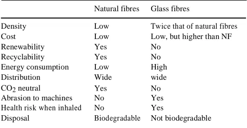Table 1  Comparison between natural and glass fibres  