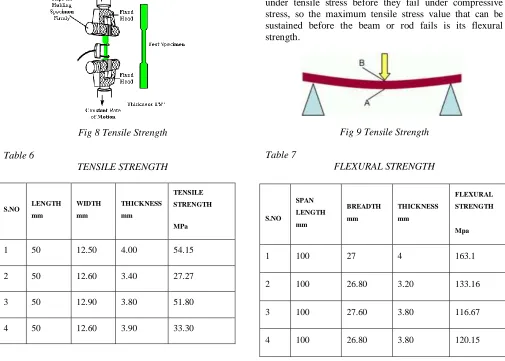 Fig 8 Tensile Strength 