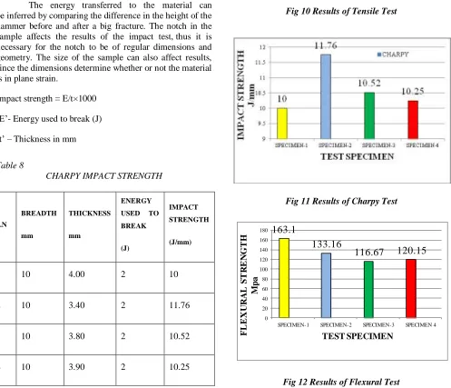 Fig 12 Results of Flexural Test 