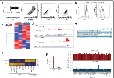Fig. 2 Molecular characteristics of identified subpopulations.genomic locations less accessible,browser tracks of open chromatin regions in K562 CD24with overlap is quantified.ratios calculated using Fisherof ATAC-seq peaks more accessible in CD24(Enrichme