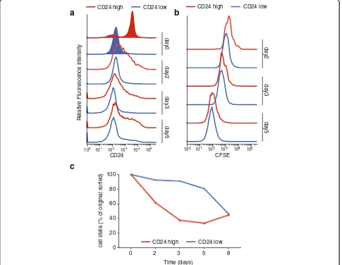 Fig. 4 Epigenomic plasticity of K562 subpopulations.cytometric re-analysis at days 2, 3, and 5