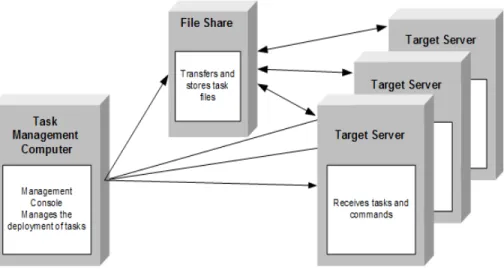 Diagram showing the main Installation Manager components. 