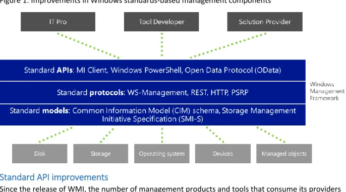 Figure 1: Improvements in Windows standards-based management components 