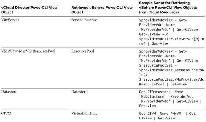 Table 1 ‑2.  List of Supported vSphere PowerCLI Views That You Can Retrieve from vCloud Director PowerCLI Views (Continued)