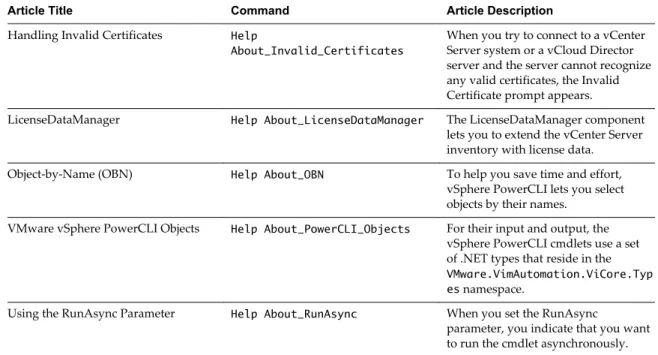Table 1 ‑3.  Accessing Built-In Help Articles for vSphere PowerCLI