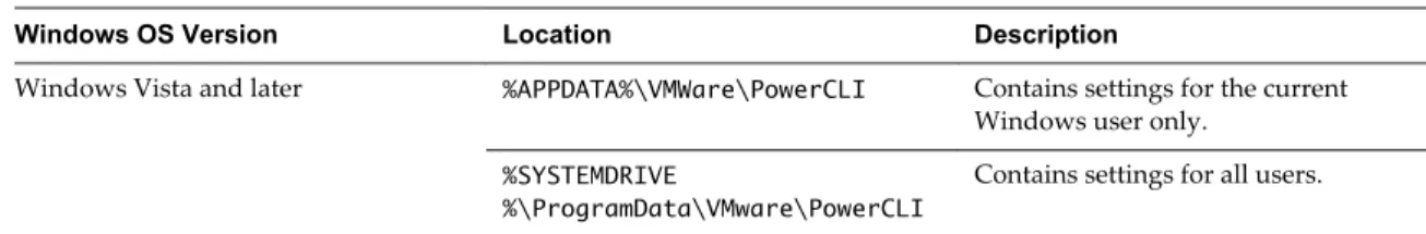 Table 3 ‑3.  Location of the Copies of  PowerCLI_settings.xml