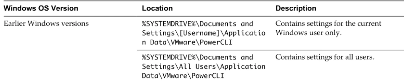 Table 3 ‑3.  Location of the Copies of  PowerCLI_settings.xml  (Continued)