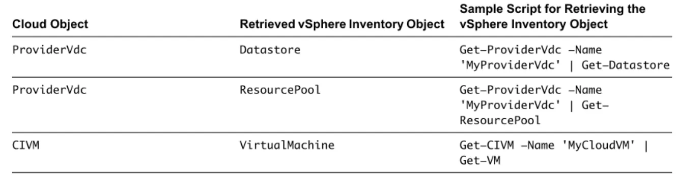 Table 1-1.  List of Supported vSphere Inventory Objects You Can Retrieve from Cloud Objects Cloud Object Retrieved vSphere Inventory Object
