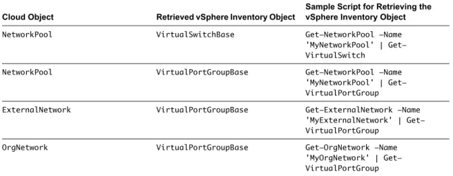 Table 1-1.  List of Supported vSphere Inventory Objects You Can Retrieve from Cloud Objects (Continued) Cloud Object Retrieved vSphere Inventory Object