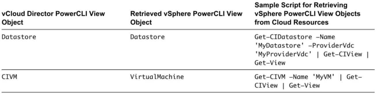 Table 1-2.  List of Supported vSphere PowerCLI Views That You Can Retrieve from vCloud Director PowerCLI Views (Continued)