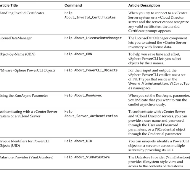 Table 1-3.  Accessing Built-In Help Articles for vSphere PowerCLI