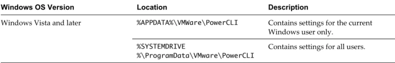 Table 3-3.  Location of the Copies of  PowerCLI_settings.xml