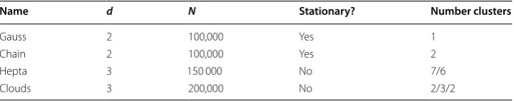 Table 1 Summary of artificial data streams used in presented experiments