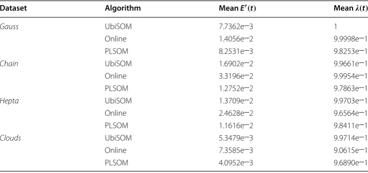 Table 4 Comparison of  the UbiSOM, Online SOM and  PLSOM algorithms across  all data streams