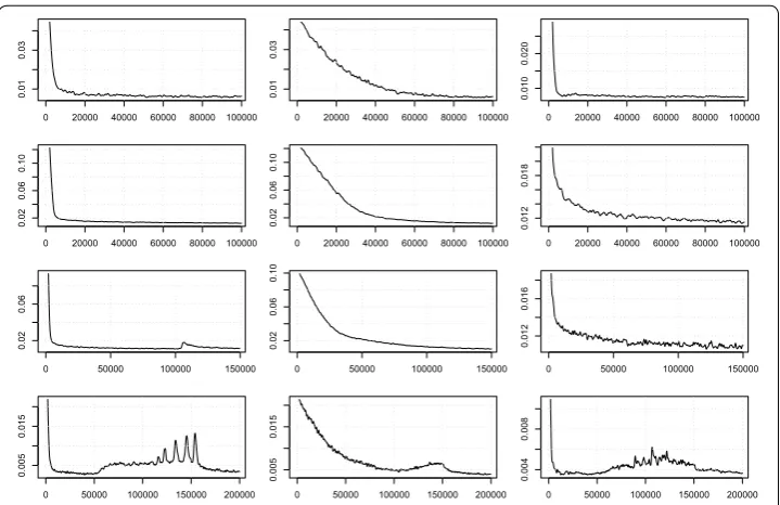 Fig. 7 Average quantization error qe(t) of algorithms across all data streams. Results for the UbiSOM, online SOM and PLSOM in left, center and right columns, respectively