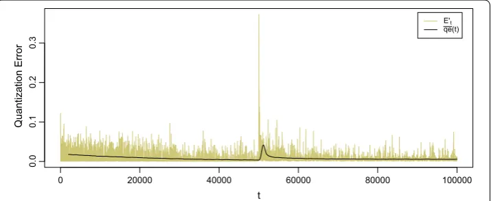 Fig. 1 Behavior of local E′(t) vs. average quantization error qe(t)