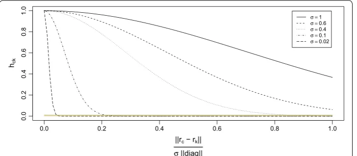 Fig. 3 Maximum lattice distance used for normalization of σ