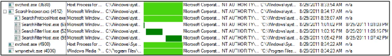Figure 9. The Process Tree View in Process Monitor shows details for current and exited processes 