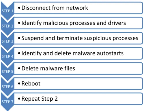 Figure 1. A seven-step process for removing malware 