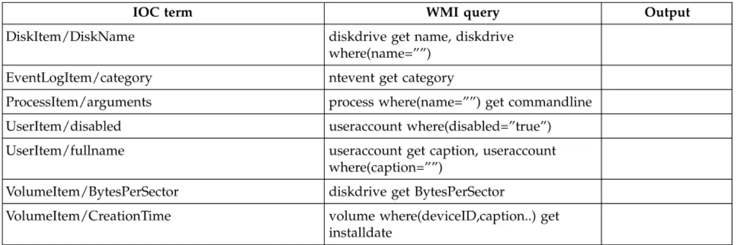 Table 2. Mapping between IOC terms and WMI queries