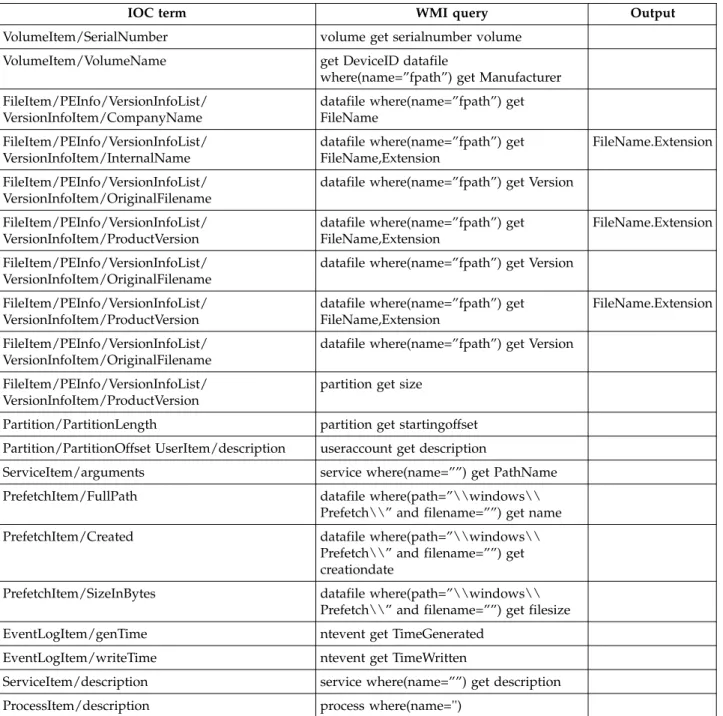 Table 2. Mapping between IOC terms and WMI queries (continued)