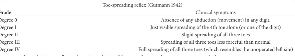 Table 1: The scoring and grading of the toe-spreading reflex.