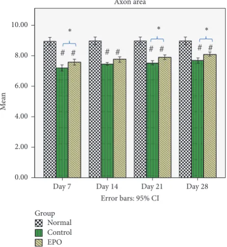 Figure 4: Mean axon area. The graph shows the value of the MeanAxon Area (