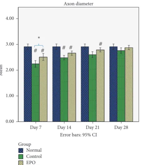 Figure 5: Mean axon diameter. The graph shows the value of0.05, one-way ANOVA when normal group ism) of the sciatic nerve with standard
