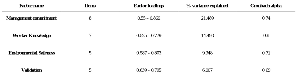 Table 1. Results of factor analysis showing factor name, no. of items, factor loadings, % variance explained and Cronbach alpha 