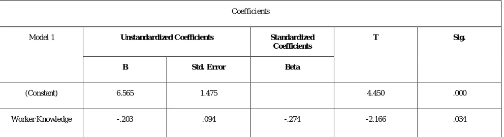 Table 4. Anova reults