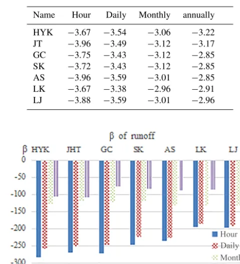 Table 1. Zc of runoff in different time scale.