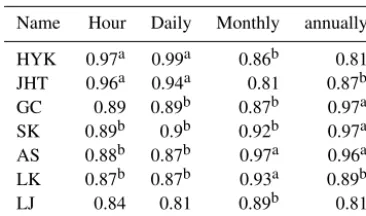 Table 4. Hurst value of sediment.