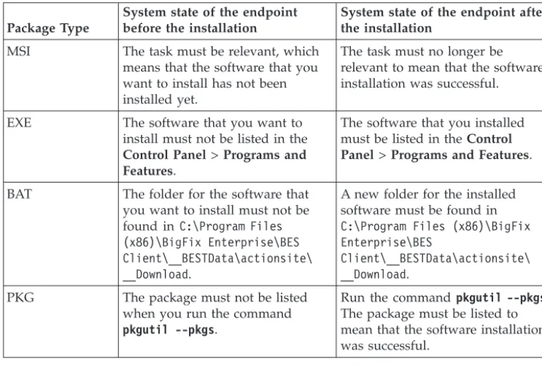 Table 2. How to verify the installation of different package types Package Type