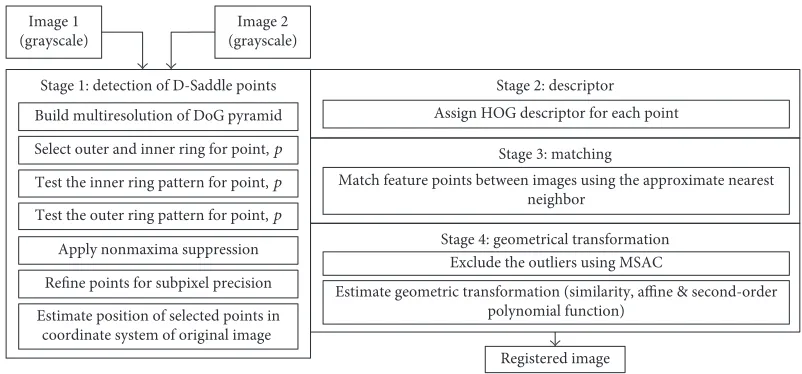 Figure 2: Framework of the proposed D-Saddle for fundus retinal image registration.