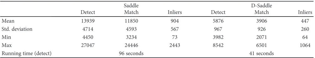 Table 2: Details of feature points detected, matched, and inliers for Saddle and D-Saddle in FIRE dataset.