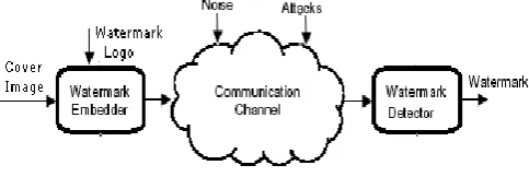 Figure 1.1 Digital Image Watermarking  
