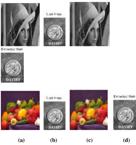 Figure 1.4: LSB Method (a) Original Image (b) Logo (c) Noisy Watermarked Image (d) Extracted Watermark 