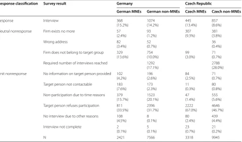 Table 3 Overview of survey results