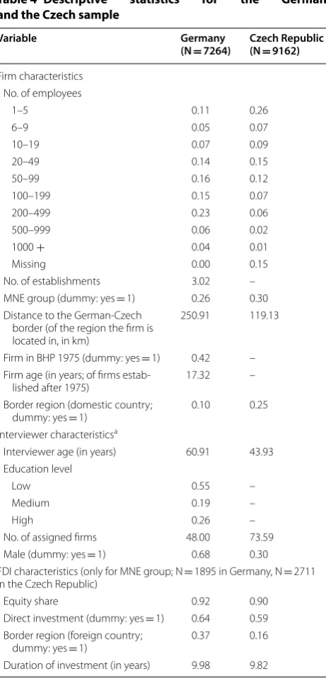 Table 4 Descriptive and the Czech sample