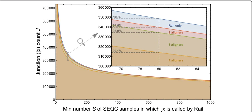Fig. 1 Displayed is the number of exon-exon junctionsaligners” (human reference RNA-seq samples also studied by the SEQC/MACQ-III consortium [11] (i.e., SEQC)