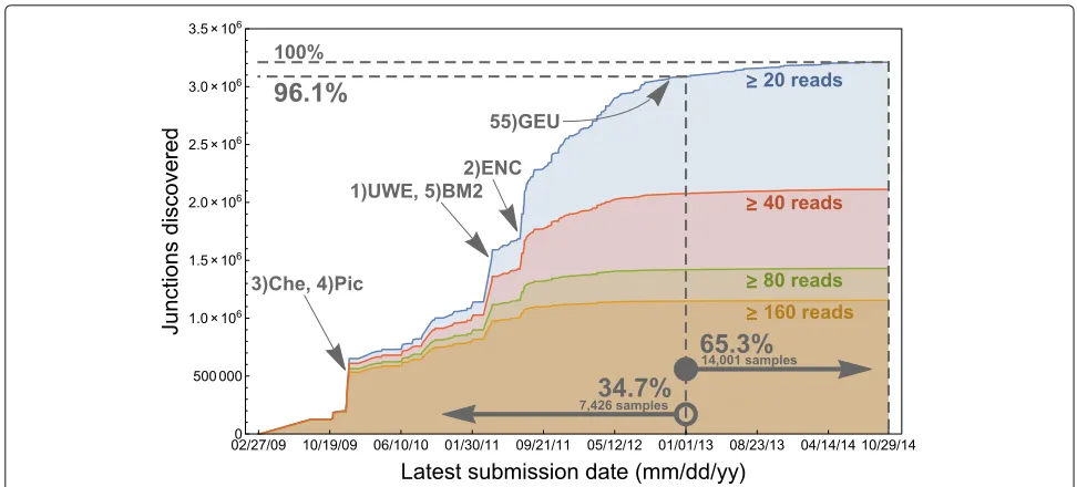 Fig. 5 The 3,211,228 junctions found in at least 20 reads across samples are accumulated by their “discovery dates.” Here, discovery date of afrom 1 to 5 are the dominant contributing projects from dates on which the most junctions are discovered