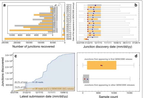 Fig. 6 Displayed is a summary of the evolution of junctions from the GENCODE annotation of hg19 through its 18 releases compared to the