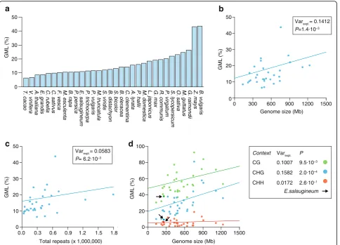 Fig. 1 ain context CHH. Thesize is positively correlated with GMLs, explaining about 14% of interspecific variation in GMLs ( Overview of genome-wide methylation levels (GMLs) in 32 angiosperm species as determined from whole-genome bisulfite sequencingdat