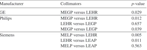 Table 6. Two tailed p-values of correlation between collimators Az.