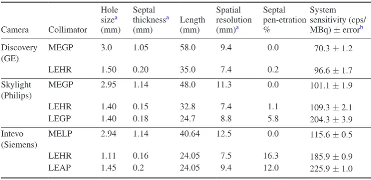 Table 1. Collimator characteristics with NEMA septal penetration and system sensitivity.