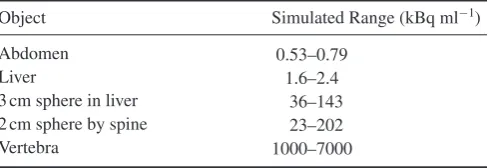Table 2. Simulated activity concentration ranges in the resampled phantom images.