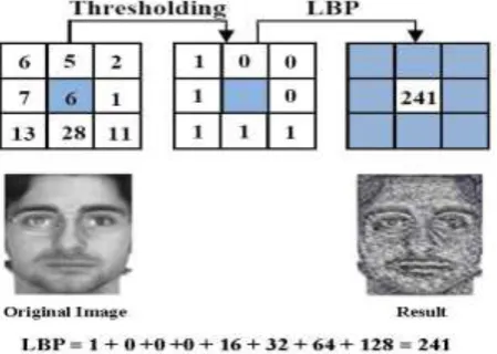 Figure 2: Calculating of LBP  